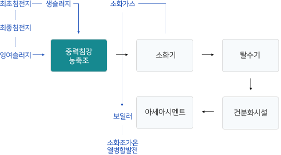 최초침전지에서 생찌꺼기, 최종침전지에서 잉여찌꺼기가 중력침강농축조로 투입되며 소화기조를 거쳐 소화찌꺼기저류소로 이동한다. 소화기조에서 소화가스가 나와 보일러로 이동하여 소화조를 가온시킨다. 소화기조 다음인 소화찌꺼기저류소를 거친 생찌꺼기, 잉여찌꺼기는 탈수기의 탈수케익과정을 거쳐 건분화시설을 거친 후 아세아시멘트가 된다.