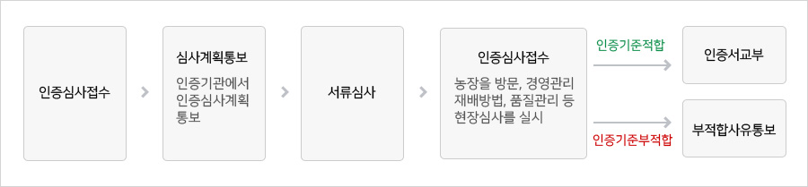 첫번째단계는 인증심사접수를 하며 두번째는 심사계획통보 과정에서 인증기관에서 인증심사계획을 통보받습니다. 세번째로 서류심사가 들어가며 서류심사후 현장심사를 하며 현장검사를 할때 농장을 방문, 경영관리재베방법, 품질관리등의 검사를 실시합니다. 네번째로  인증기준이 적합 하면 인증서교부를 받고 인증기준이 부적합할경우 부적합사유통보를 합니다.