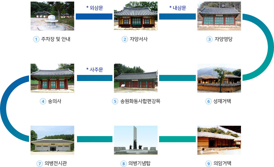 관람순서는 주차장 및 안내문을 따라 외상문을 지나 자양서사를 지나 내상문을 지나 자양영당을 지나 숭의사를 지나 사주문을 지나 송원화동사합편강목을 지나 성재거택을 지나 제천의병전시관을 지나 의병기념탑을 지나 의암거택에 도착하는 순으로 관람하시면 됩니다.