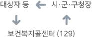 대상자에서 보건복지부콜센터(129), 시군구청장이 돌아가면서 지원요청 및 신고를 확인합니다.