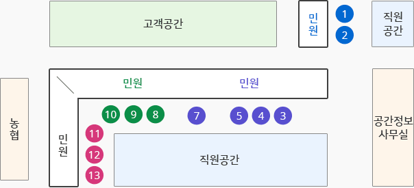 민원인용 휴게실을 기준으로 좌측 끝부터 1. 부동산실거래신고, 2. 부동산중개업(개설, 폐업등) 3.토지 이동접수, 4.토지, 건축물대장, 지적도 발급, 5.지적층량 접수, 7.도로명 주소, 8.여권교부, 9.가족관계등록부, 제증명 발급, 10.여권접수, 11.인감(본인서명), 외국인사무, 12.민원접수, 13.민원전용 상담창구(장애인, 임산부 등) 민원실 11,12,13 창구 좌측으로 직원공간, 민원실 11,12,13 돌아 우측으로 농협위치.
※ 기존 6번 창구의 토지이용계획 확인서는 민원실 내 무인민원발급기에서 발급가능 [발급이 불가능한 경우 4층 도시재생과 (043-641-6235) 문의]