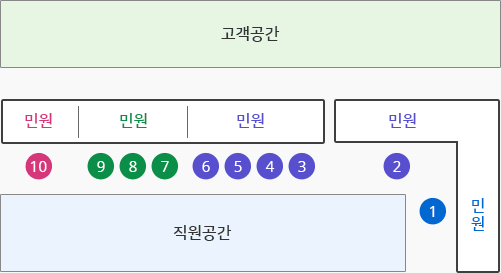 고객공간을 기준으로 맞은편 직원공간, 직원공간을 기준으로 좌측 끝부터 1.주정차지도단속, 2.자동차등록, 3.건설기계 이륜차등록, 4.책임보험, 5.과세증명 취등록세, 6.농협, 8.가족관계등록 9.인감,주민등록, 11.인감, 지적, FAX민원, 10.수도민원 위치