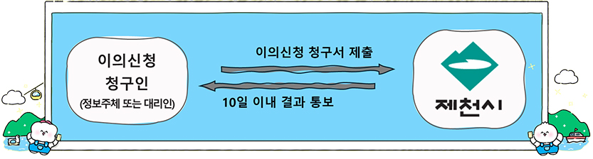 개인정보 열람, 정정·삭제, 처리정지 절차 