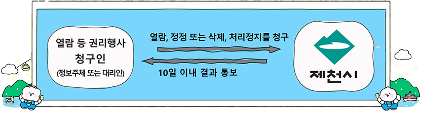 개인정보 열람, 정정·삭제, 처리정지 절차 