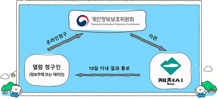 개인정보 열람, 정정·삭제, 처리정지 절차 