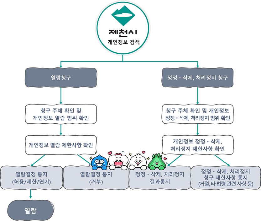 개인정보 열람, 정정·삭제, 처리정지 절차 